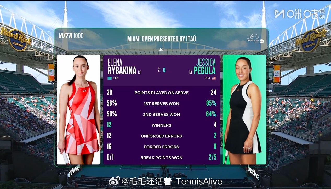 今天佩古拉的回球球速很快，给莱巴金娜造成了多次受迫性失误。而在底线击球佩古拉机会