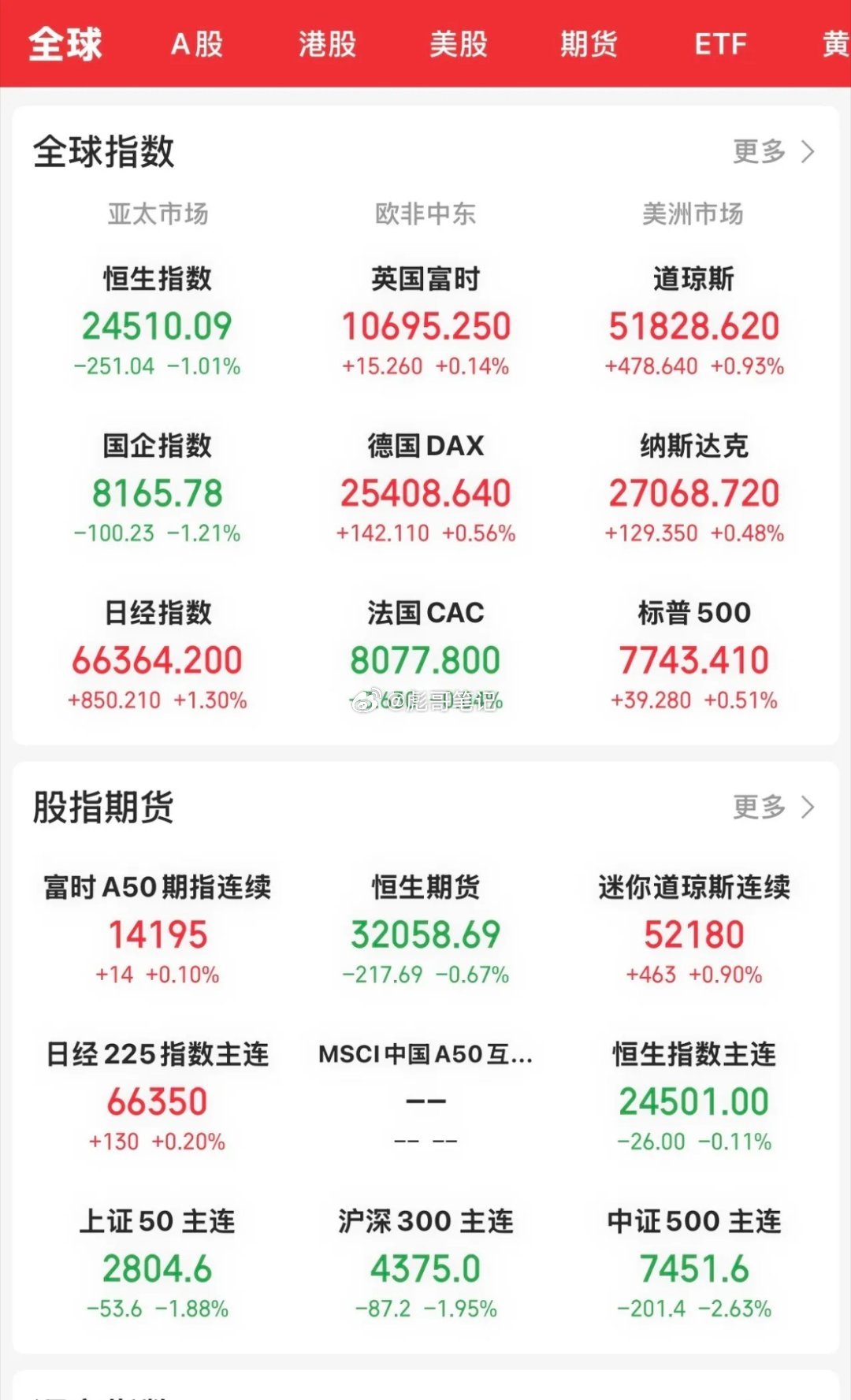 昨晚收盘，美股三大指数高开高走全线上涨。道指涨0.93 ％，纳指涨0.48 ％，