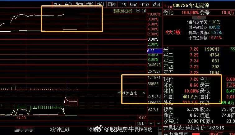 华电出飞了，有点可惜啊A股电网设备掀涨停潮