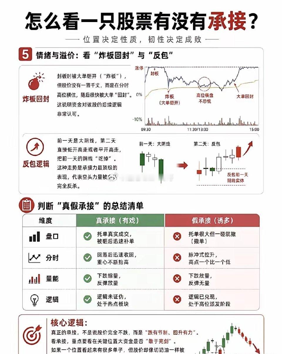 炒股想提高胜率？看懂“承接”才是技术分析的核心密码很多人做技术分析总在纠结金叉死