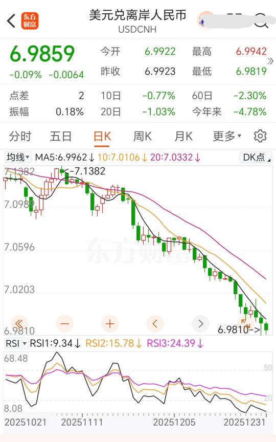 今天美元兑换人民币还在继续下跌，存美元者，赶紧换回人民币吧！