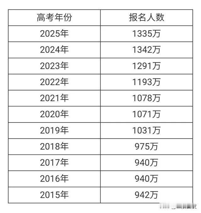 重要转折！今年高考人数8年来首次下降
.
2025年全国高考报名人数1335万人
