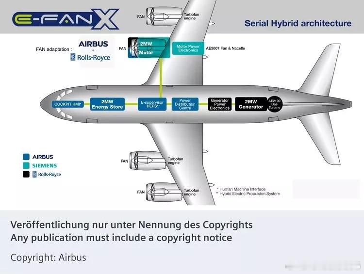 空客，西门子，罗罗当年的增程飞机。e-fan X。。。ae2100涡轮机，2兆瓦