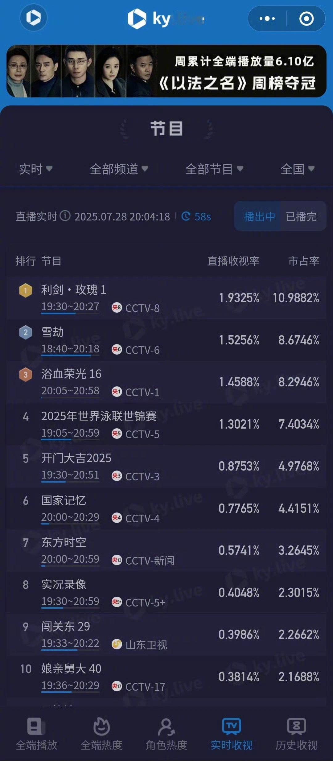 迪丽热巴《利剑玫瑰》开播后CCTV8实时收视率破2，这数据怎么样？利剑玫瑰 ​​