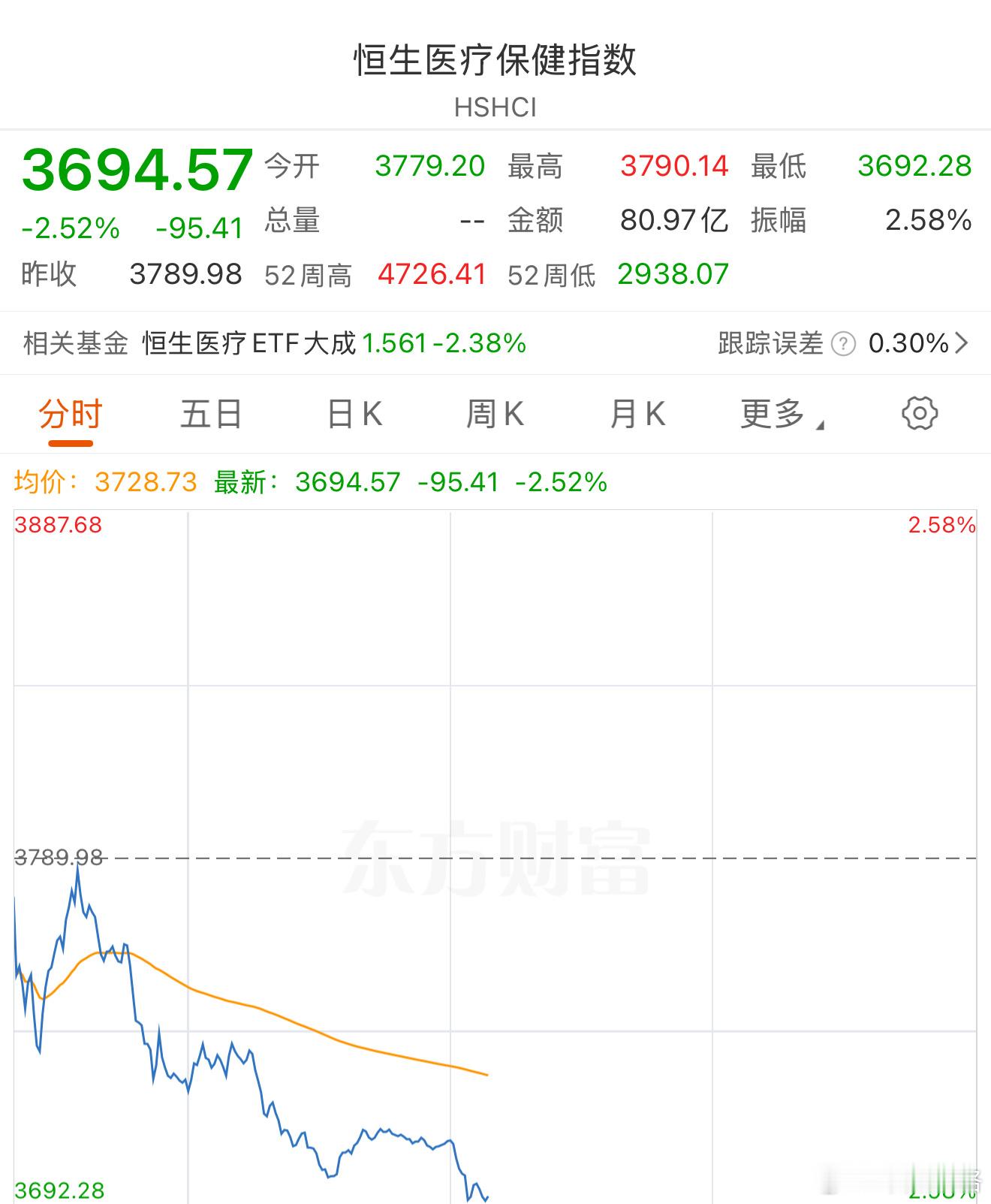 散户刚追进来创新药。基金港股医药股