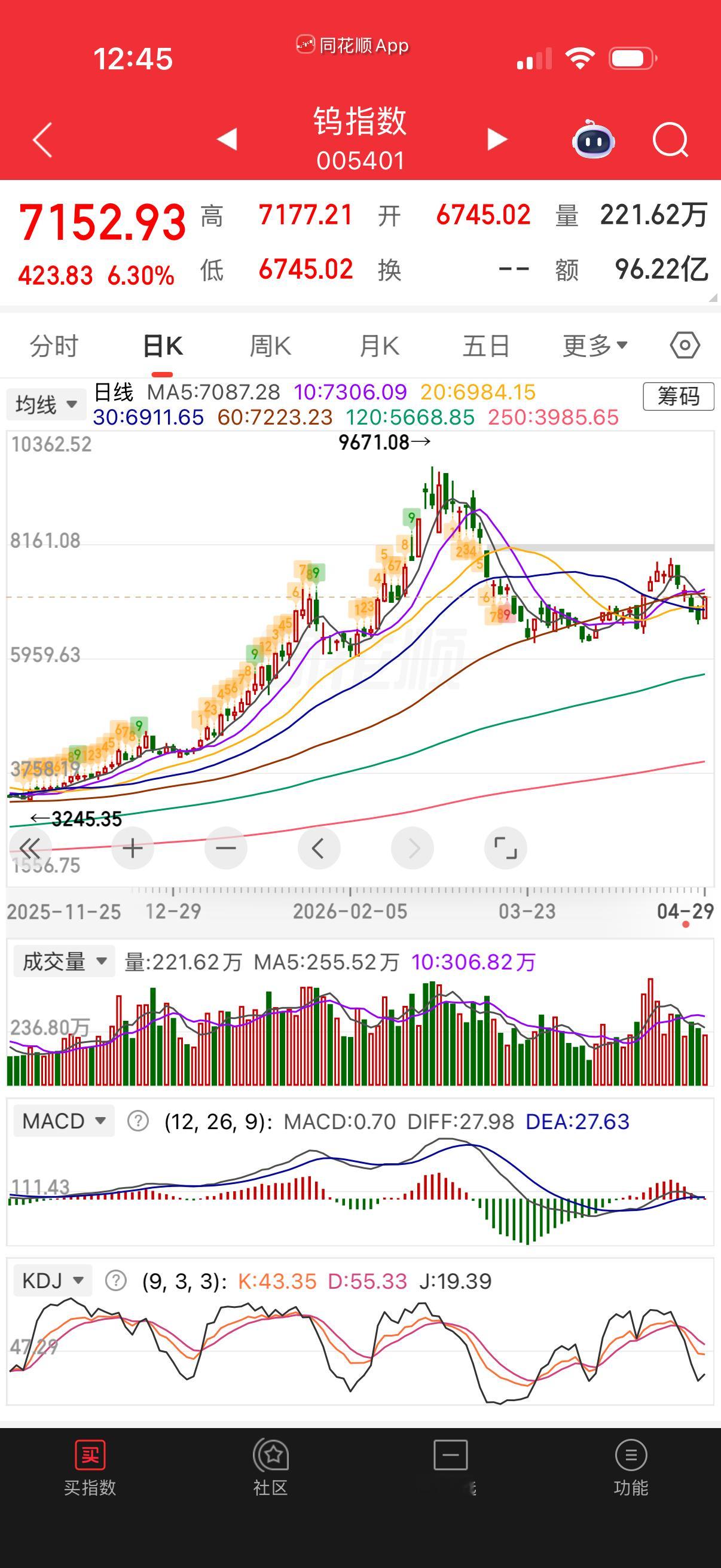 钨指数这没调整到位啊，瞎走一通。 