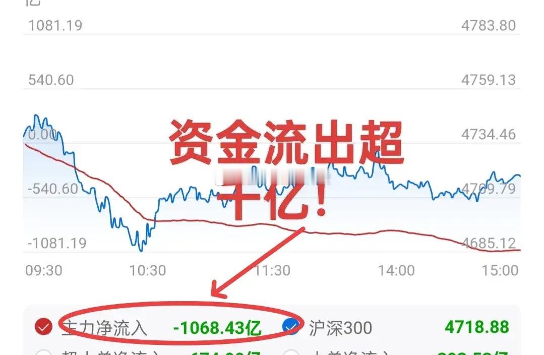 A股：今天主力资金流出超过1000亿，昨天的数据是400多亿。两市放量下跌，局部