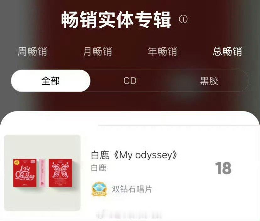 白鹿[超话]白鹿首专达成双钻石唱片白鹿首专双钻石唱片达成白鹿实火🔥 ​ ​​​