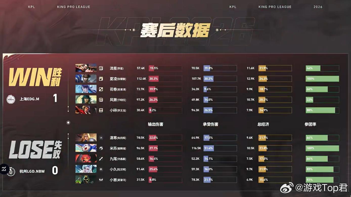 LGDNBW对战EDGM夏凌赵云节奏拉满，抢下暴君反掉蓝buff打开局面，EDG