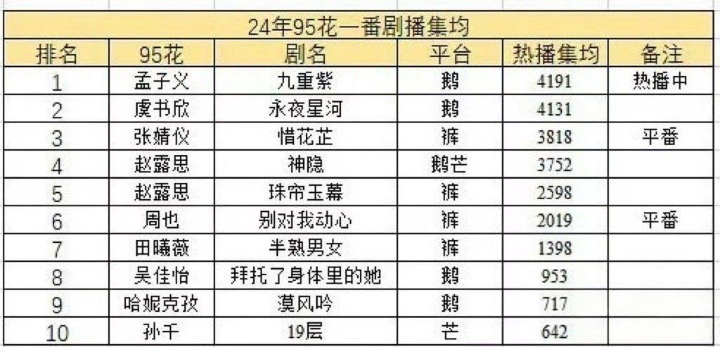 24年95🌸一番剧播集均排名，孟姐top了孟子义、虞书欣、张婧仪、赵露思 