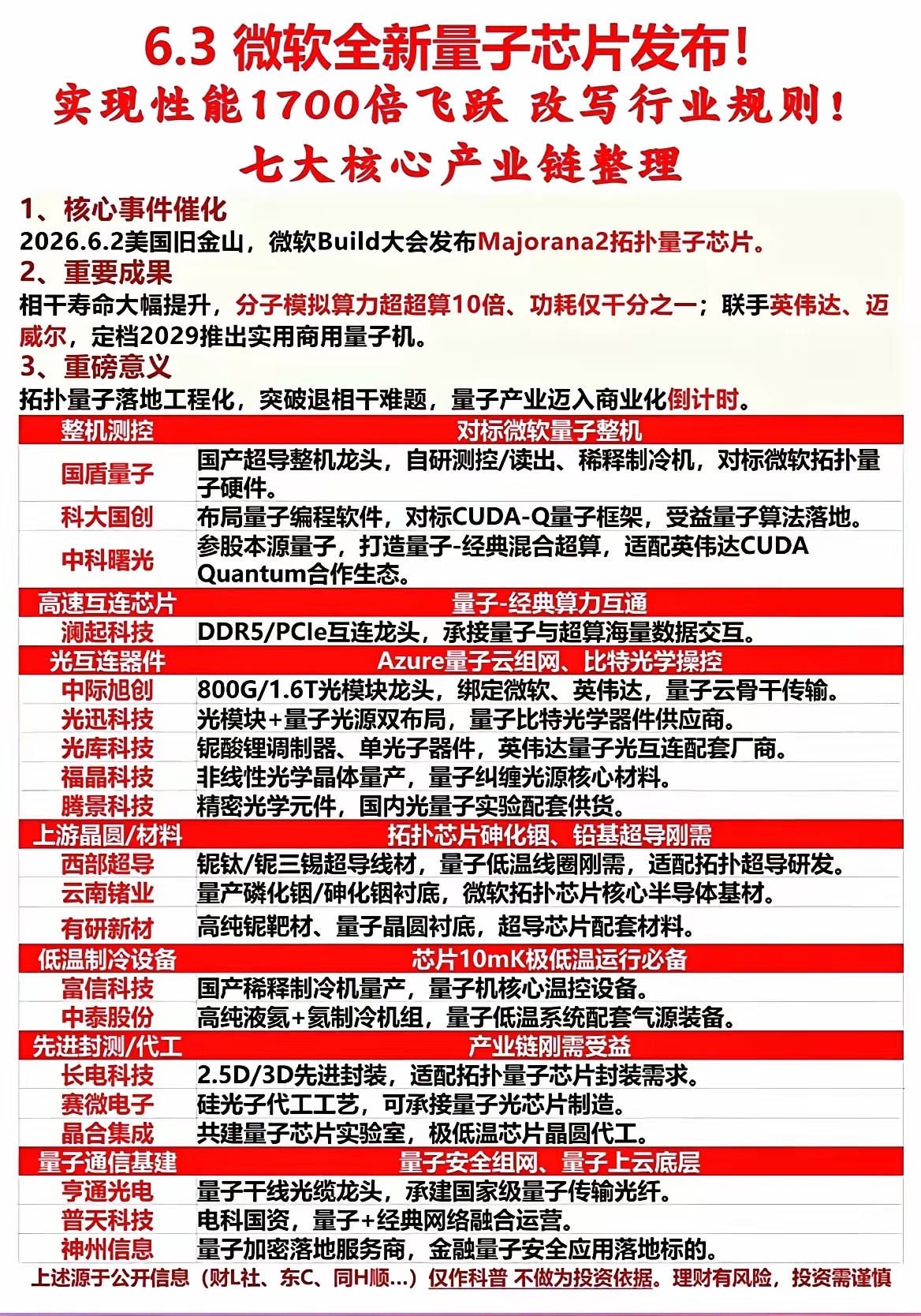 性能暴涨1700倍！微软量子芯片重磅落地，7大细分产业链核心标的全梳理！  微软