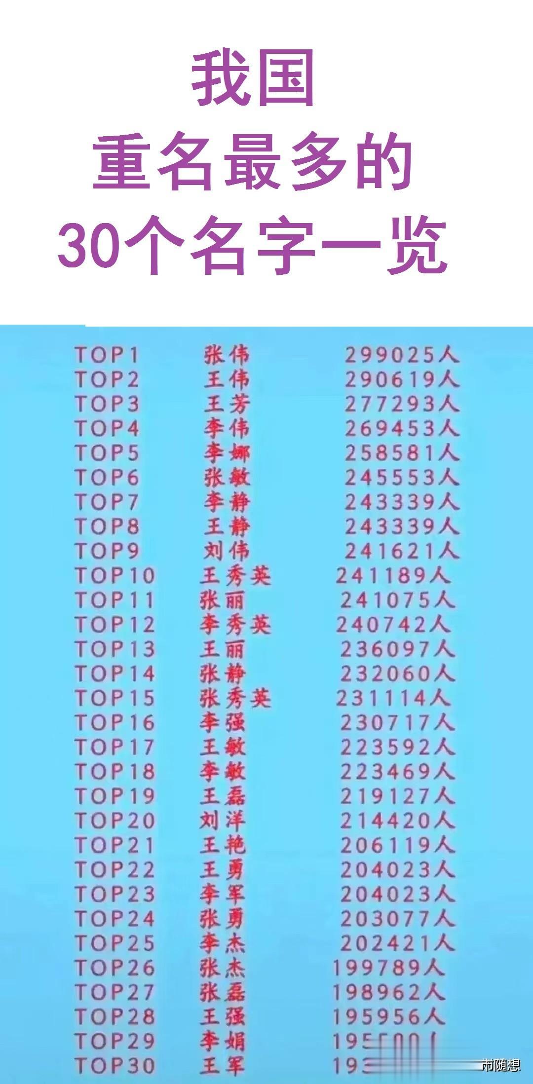 张伟：全国有29万人和我重名；

王伟：全国有29万人和我重名；

杨伟：额..