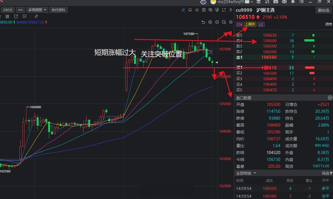 铜短期涨幅过大，形成高位震荡，关注下图画线位置即可，向着突破的方向去做即可！！！