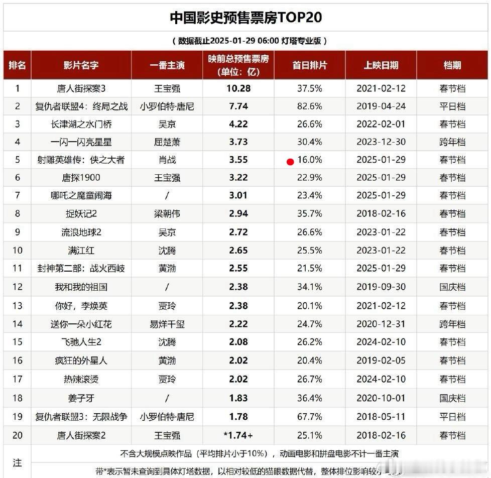 唯一1字头排片，怎么不算牛🐮 