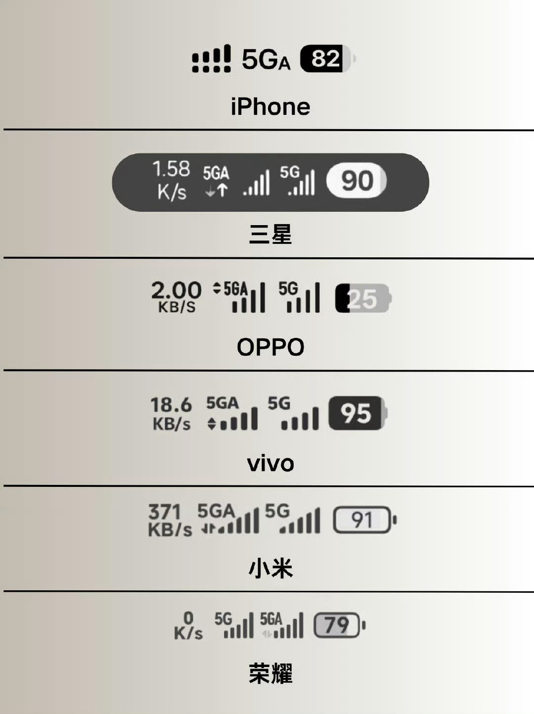 主流品牌5GA图标，哪个设计更好看？iPhone的双卡堆叠和5GA显示有点与众不