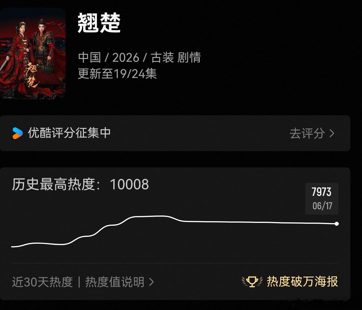 陈都灵，周翊然《翘楚》热度跌下7000档！开播六天没跌，破万之后一路下滑主要是这