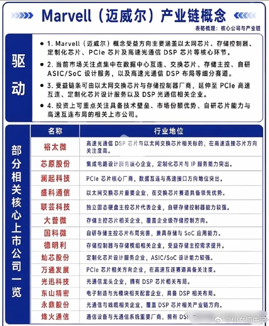 黄仁勋重磅站台引爆行情！迈威尔迎来估值重估，国产对标全产业链浮出水面此前市场所有