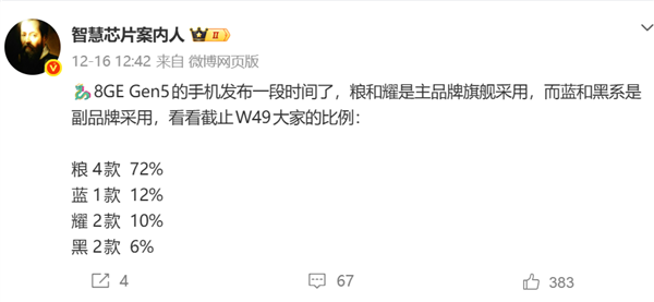 第五代骁龙8至尊版芯片销量出炉：小米以72%份额占据绝对主导