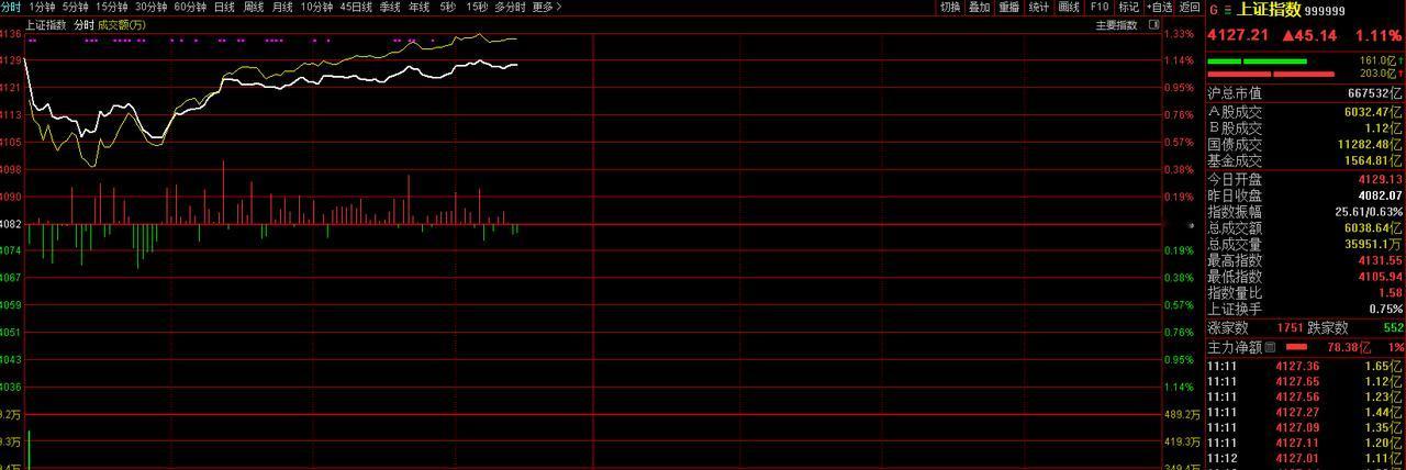 A股开市，上午的走势喜提开门红，高开，震荡后上行，马年的首个交易日，并没有受到美