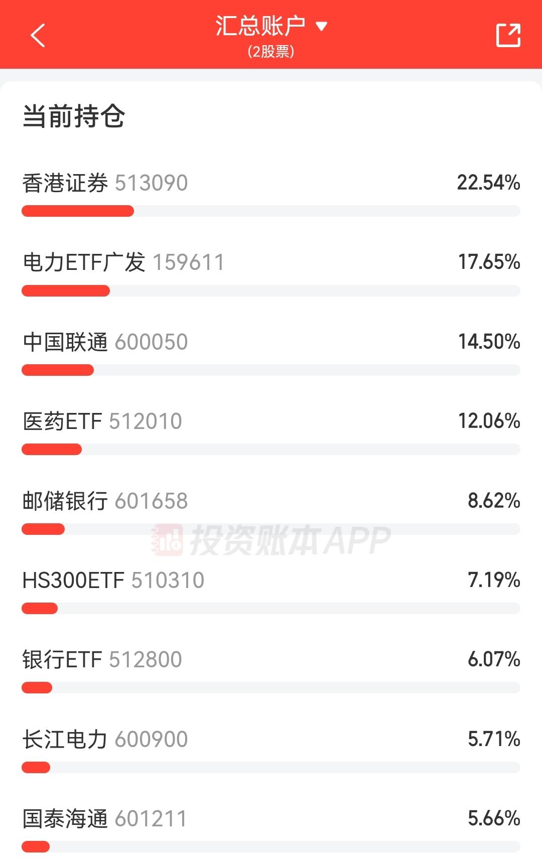 最新持仓分析
        1、持仓占比：券商28%，电力23%，银行15%，
