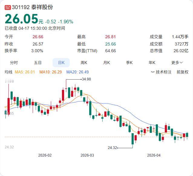 泰祥股份2025年报正式出炉：营收4.67亿增长10.50%，净利5367.02