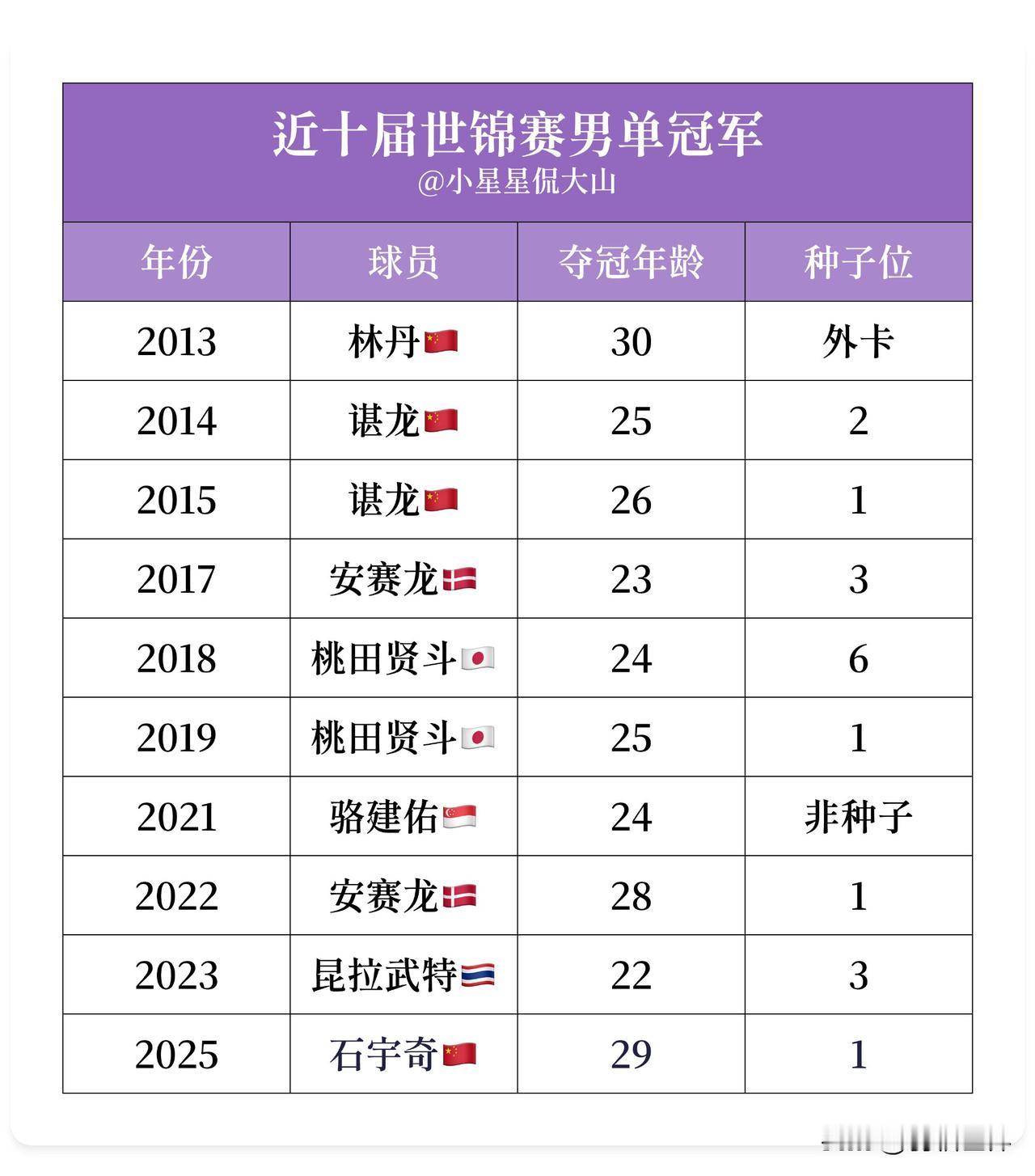 最近十届世锦赛男单冠军：
2013：林丹🇨🇳
2014：谌龙🇨🇳
201