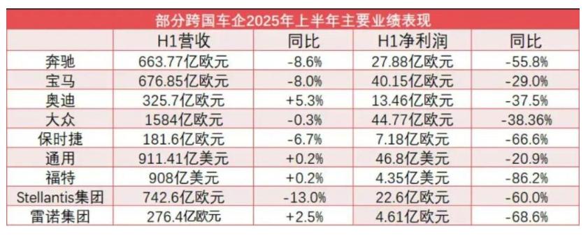海外车企已经进入“比惨”阶段！关税影响对跨国车企的影响，远比想象的大。不要以为美