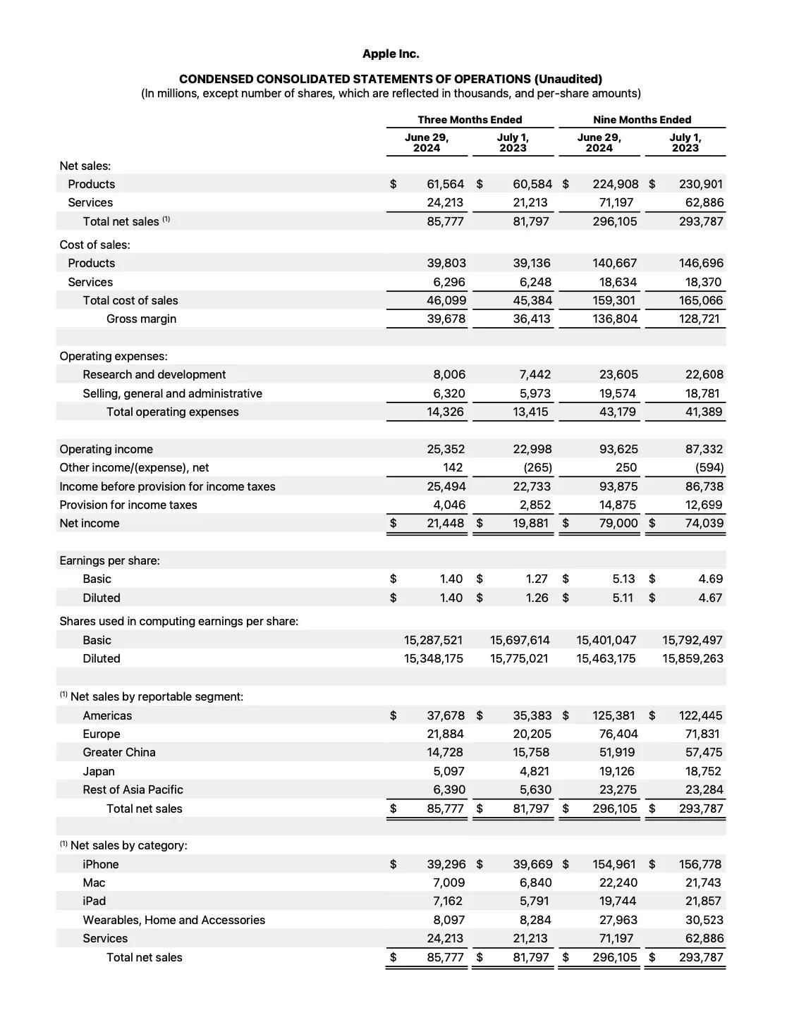 苹果公司发布2024年第二季度财报：
收入同比增长4.9%至857.8亿美元
净