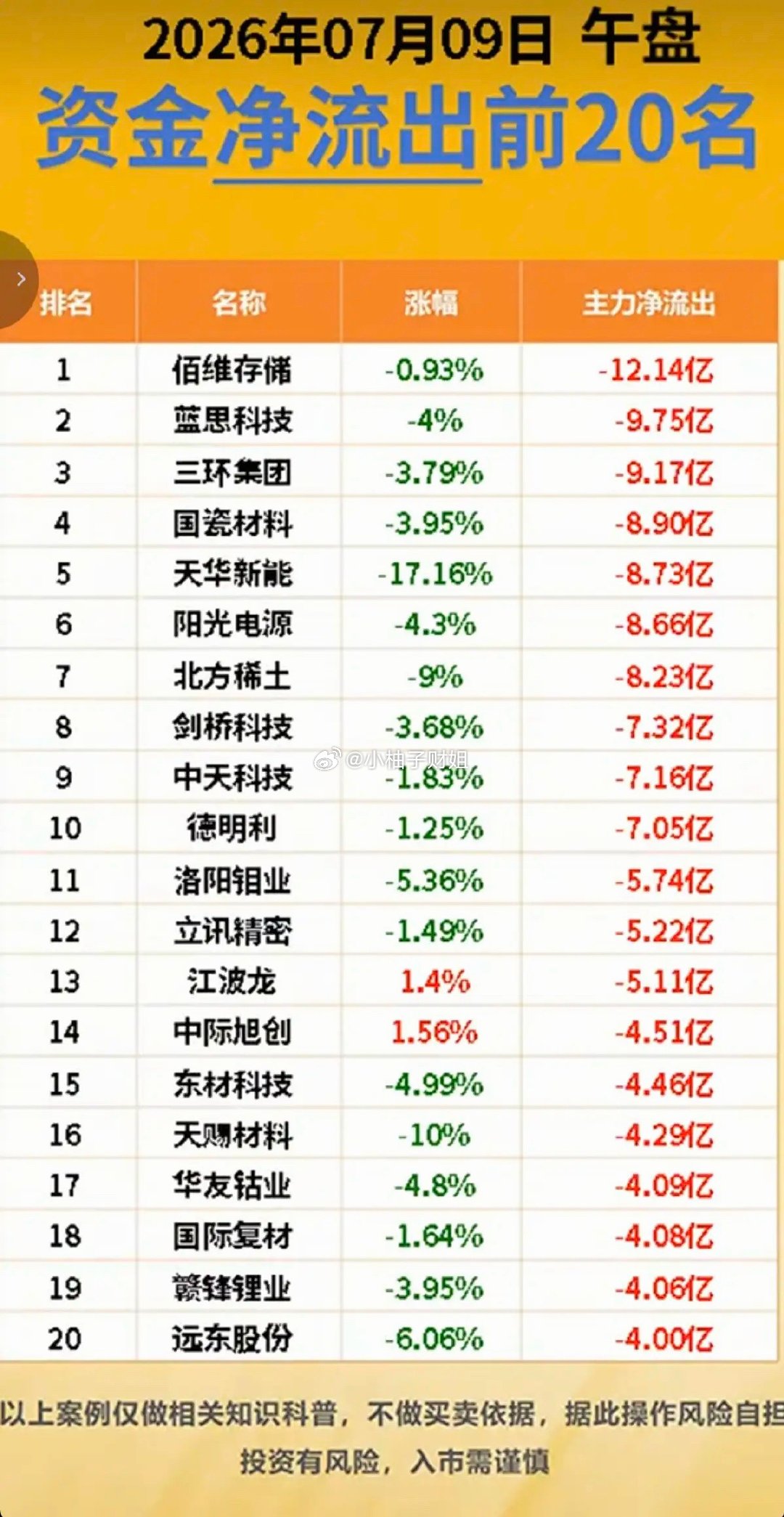 7.09周四  主力大资金+流入监测榜TOP20！贵金属继续大跌。先进封装、AI