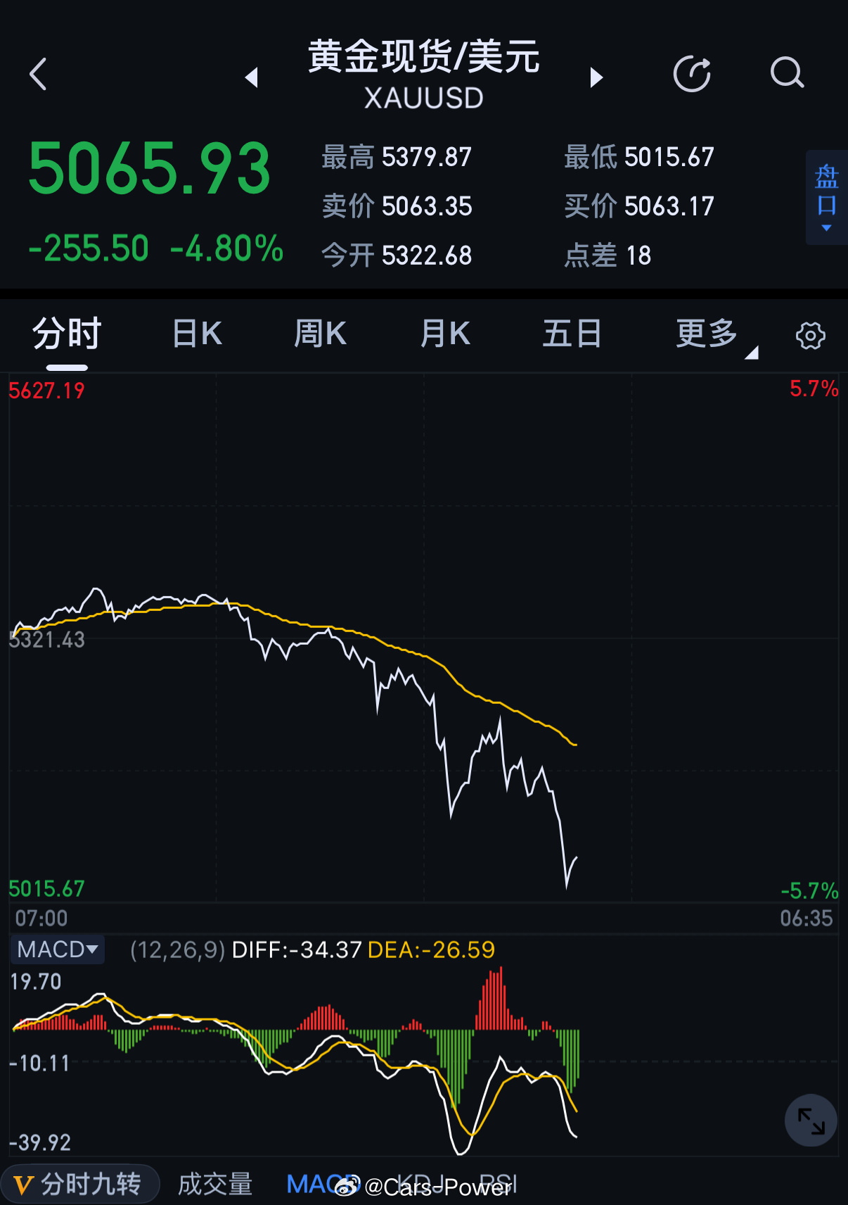 看黄金这个走势小伊估计撑不了多久了老美把能炸的都炸光军事行动就该结束了黄金白银跌