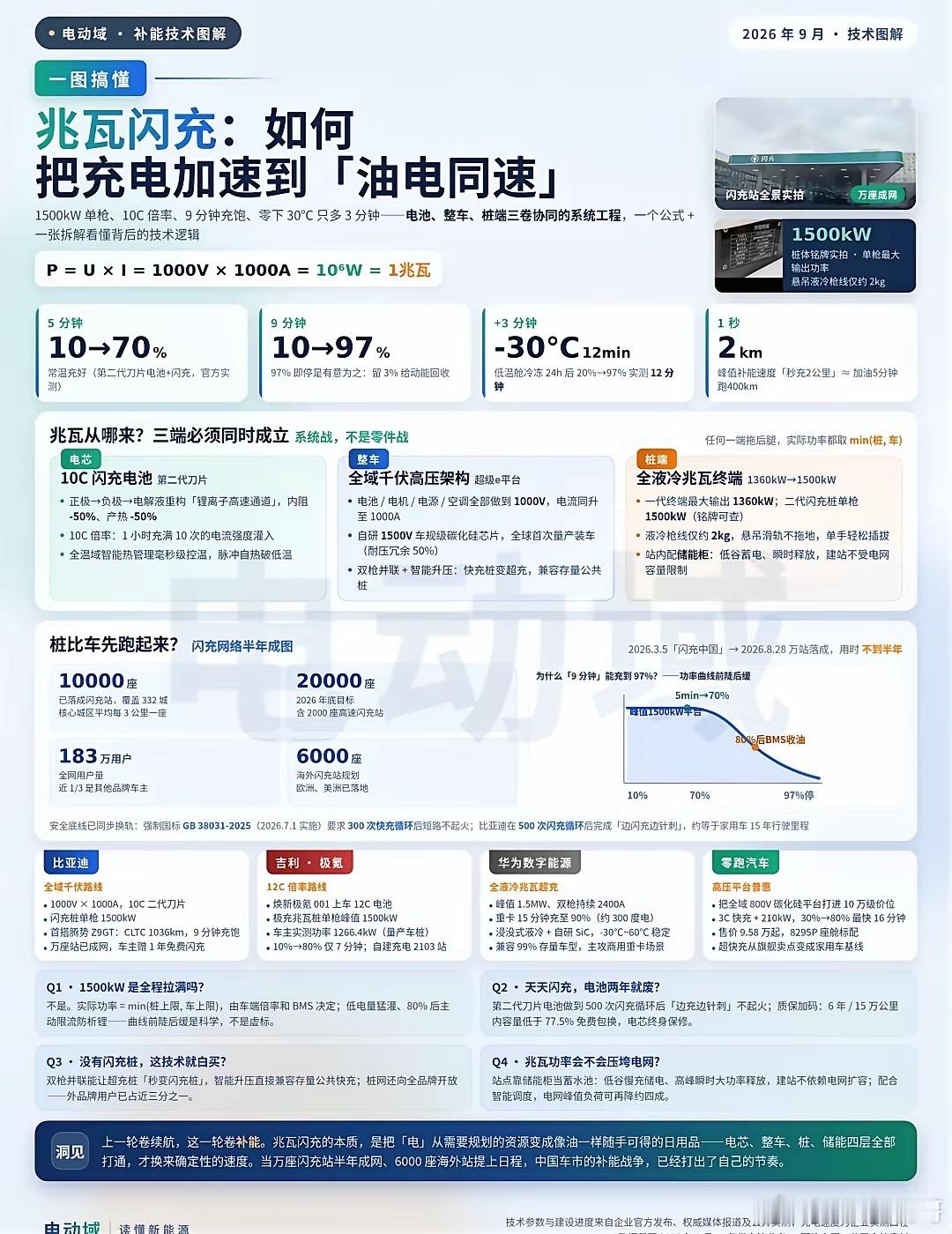 一图搞懂丨什么是兆瓦闪充“充电和加油一样快”曾经是最老的汽车营销话术之一，但20