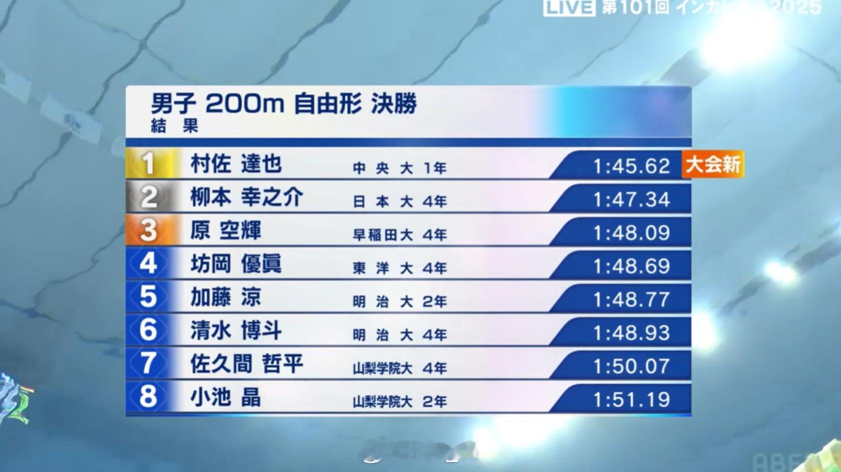 日本学生选手権水泳竞技大会 男200自决赛村佐达也 1:45.62 ​​​​