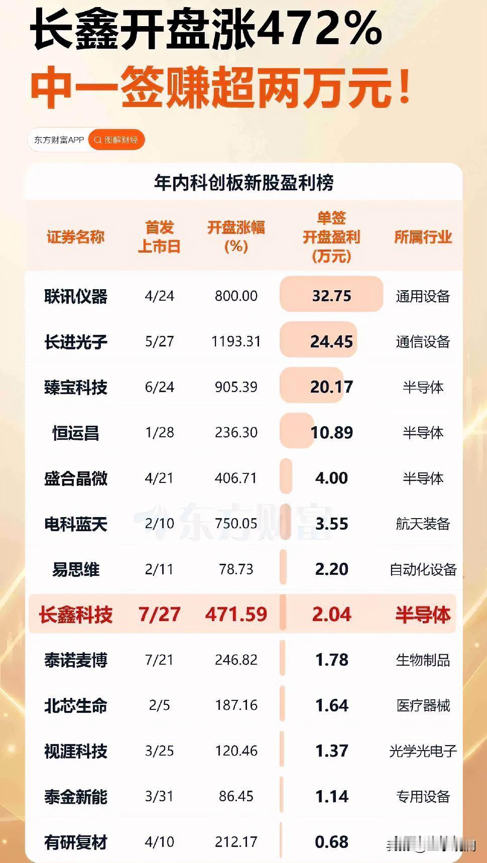 长鑫科技今天上市，开盘直接涨了471%，市值干到3.31万亿。

A股总市值第一