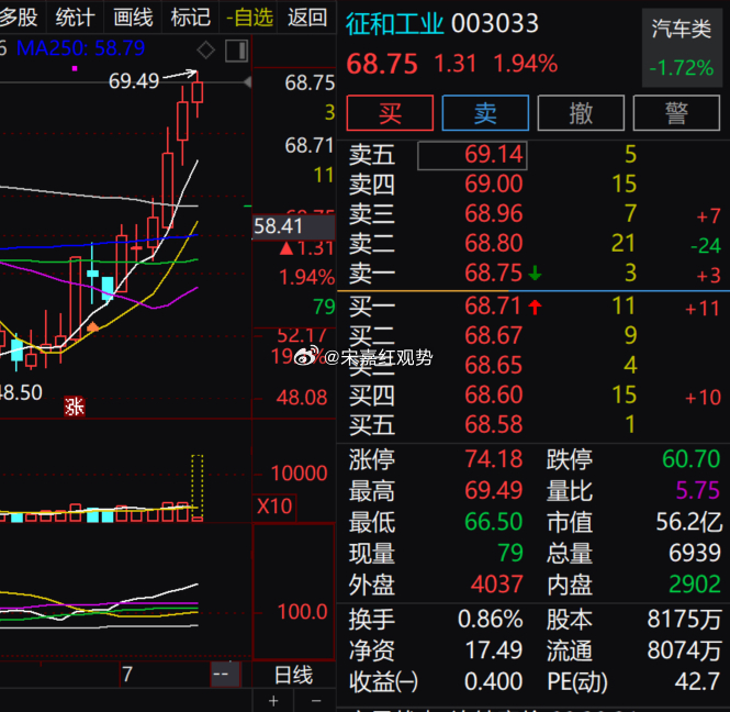 $征和工业 sz003033$当下小幅上行，所属汽车类板块整体小幅回落，个股走势