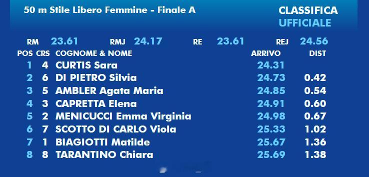 意大利游泳锦标赛 女50自决赛Sara Curtis 24.31 比预赛慢0.0
