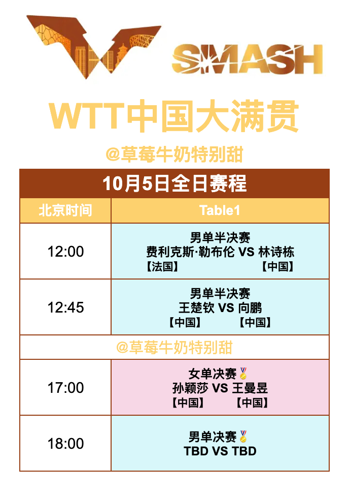 WTT中国大满贯丨10月5日全日赛程12:00 T1 林诗栋🇨🇳VS费利克斯