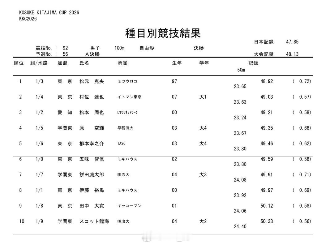 北岛康介杯 男100自决赛松元克央 48.92村佐达也 49.03 