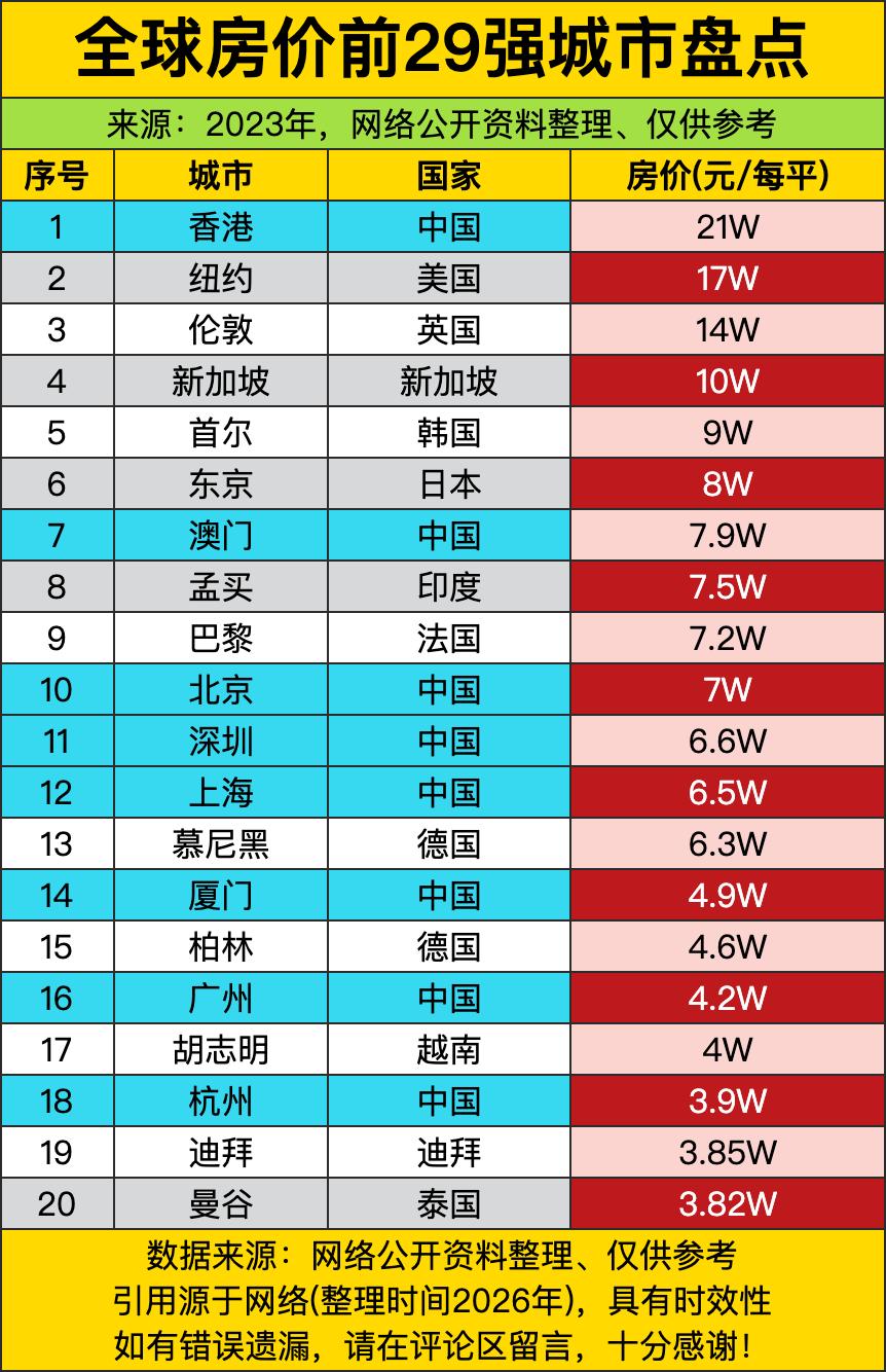 香港直接以每平21万的天价把全球一众城市远远甩在身后，稳坐房价榜首位置，连纽约、