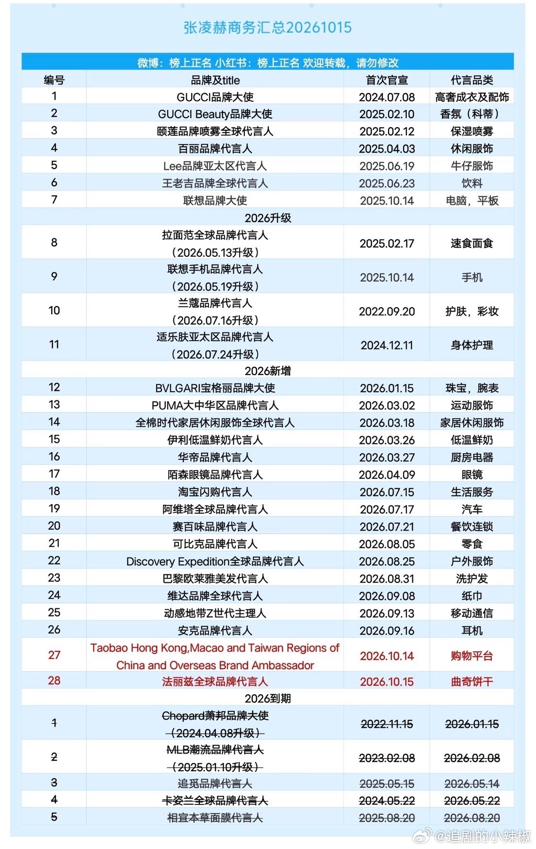 这么看逐玉挺🐮的，爆出来了两个95新生代 ​​​