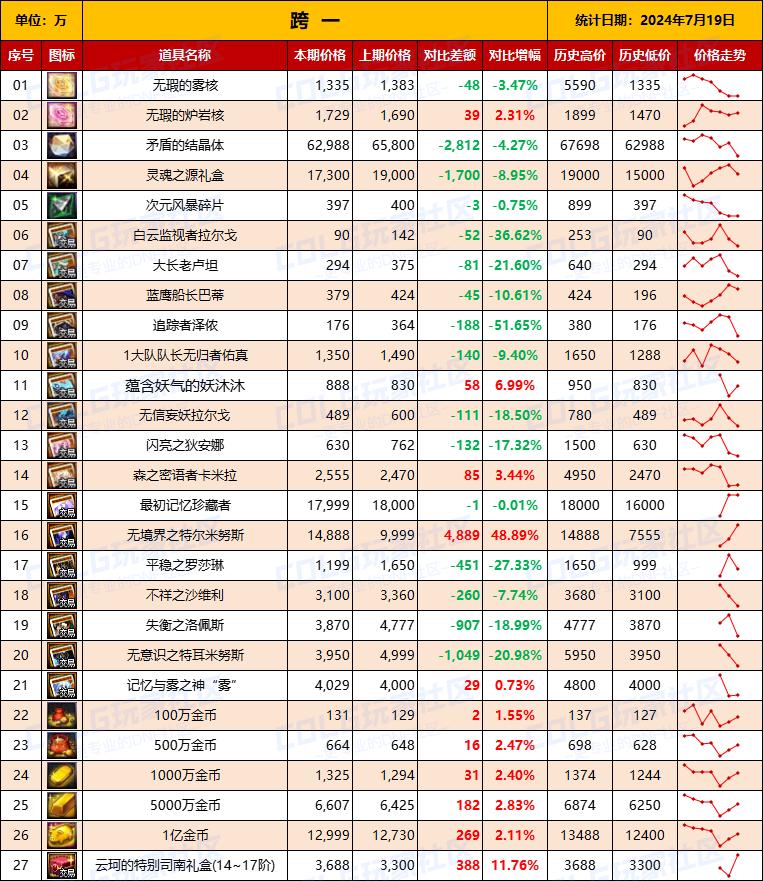 DNF本周重点物价——常驻材料（7.19统计）