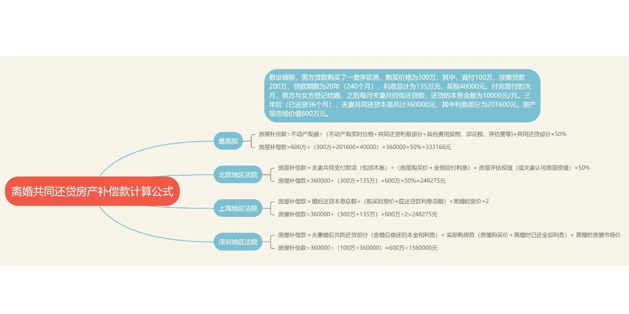 离婚共同还贷房产补偿款计算公式