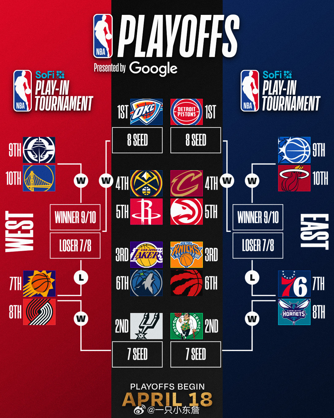 最新排名：活塞时隔19年锁定东部第一 掘金八连胜仅落后湖人半场湖人三巨头变单核4