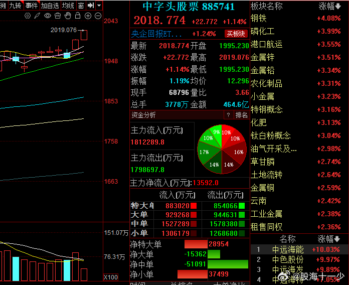 中字头概念近两天明显强于市场 