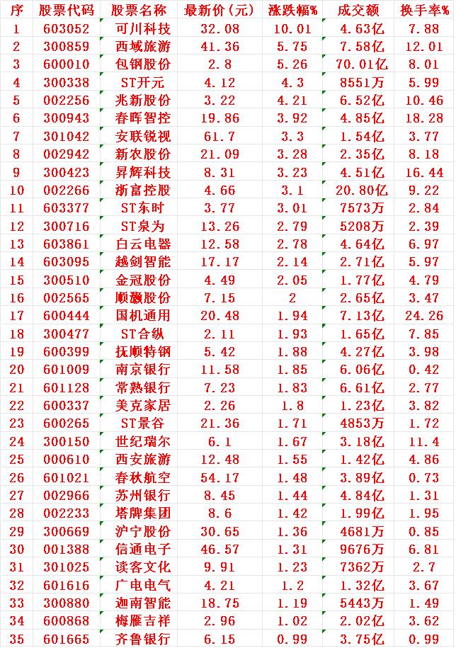 11月4日，KDJ日线金叉的名单汇总

可川科技：最新价 32.08元，涨幅 +