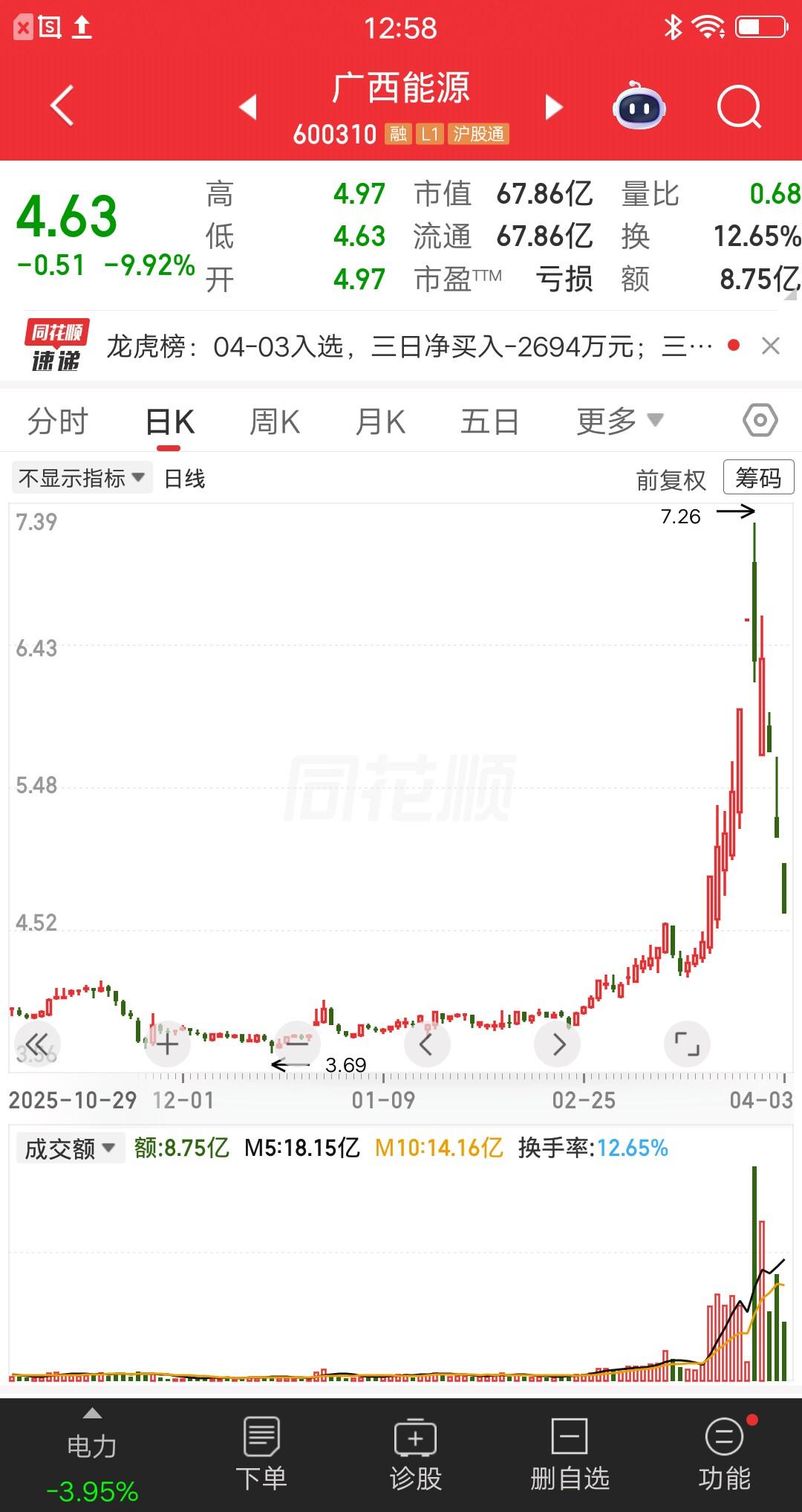一位深圳的散户，周一涨停炸板收跌4个点，他买了500股。结果隔日竞价就一字跌停，