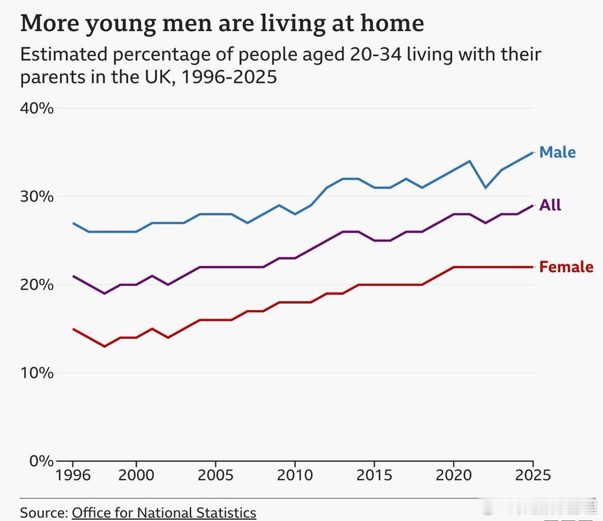根据英国国家统计局发布的最新统计数据显示，英国青年群体的居住模式在过去二十年间发