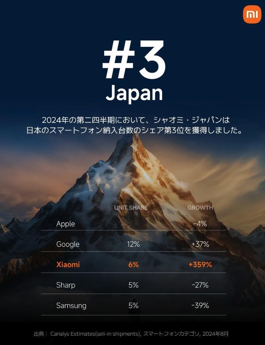 顺带一提，小米手机在日本市场也是混得风生水起。

根据权威机构统计，小米手机Q2