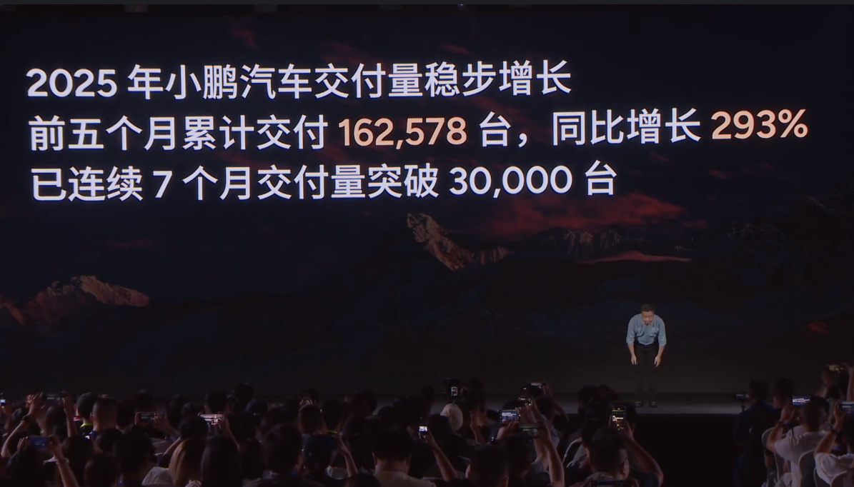 小鹏汽车连续7个月交付破3万台 在今晚小鹏G7首秀发布会上，何小鹏称，2025年