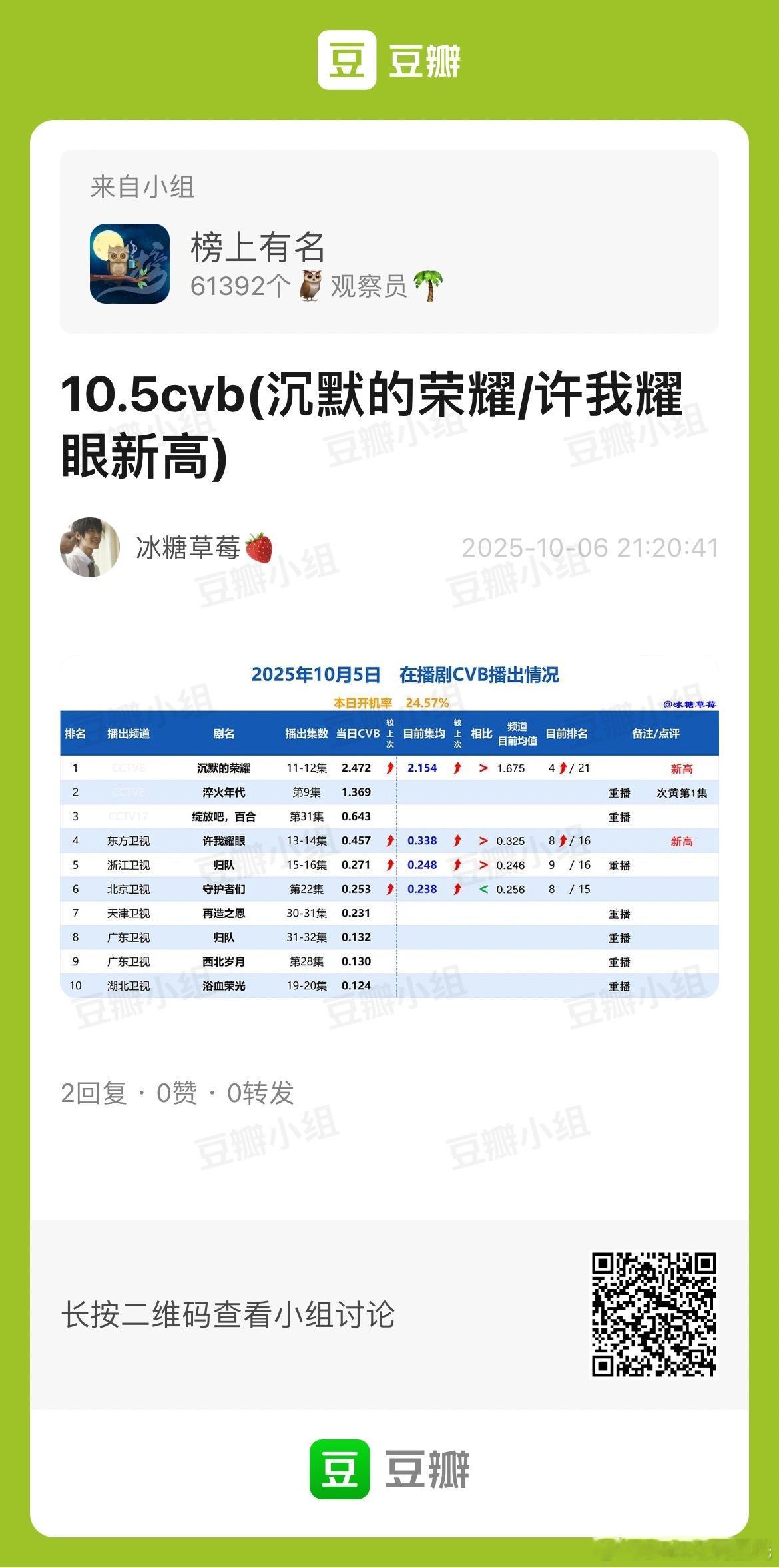 10.5CVB收视率电视剧沉默的荣耀 2.472，集均2.154央⑧年4了许我耀