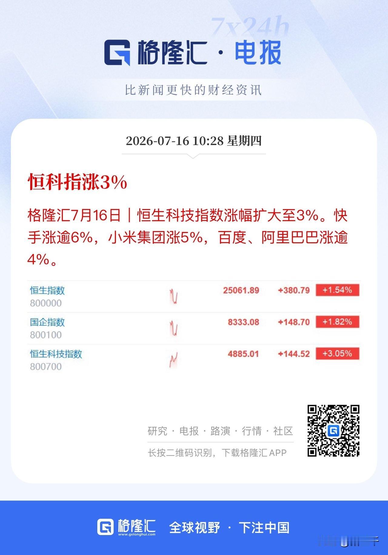 今天看点全在港股了！
恒生科技指数领涨，
腾讯、阿里、百度等共振上涨。
A股这边